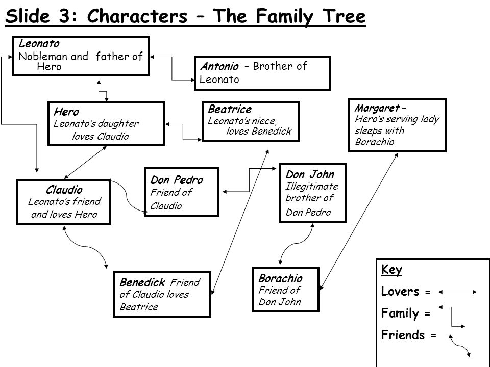 The relationship of the characters in much ado about nothing by william shakespeare